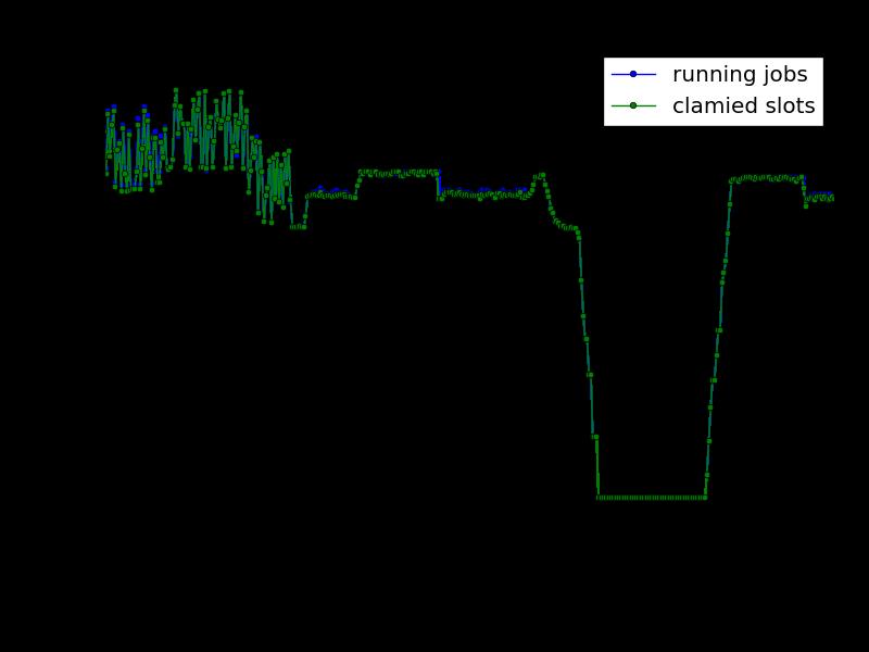 3 The HappyFace framework Figure 3.2: Plot generated by the plotgenerator tool of HappyFace. It shows the number of claimed slots and running jobs.