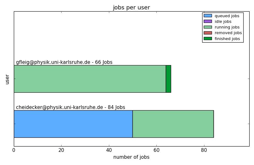 4 Local HappyFace Instance Figure 4.3: Plot is shown in the Job Status Module. This plot was created on 17 Dec 2015, 15:09. In total, there were 98 Jobs "running" and 50 Jobs "queued".