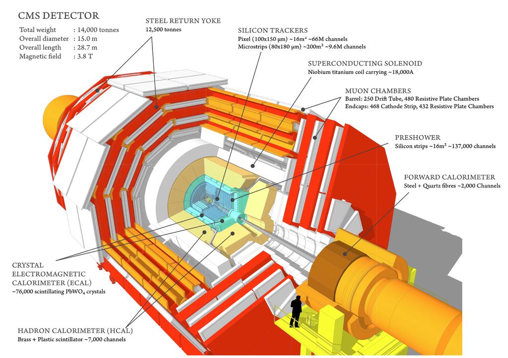 2 Essentials Figure 2.1: Overview of the CMS Detector [14] 2.2 Compact Muon Solenoid Like ATLAS, the CMS detector is built in a barrel shape around the beam pipe as shown in Figure 2.1. In total, the detector is 21.