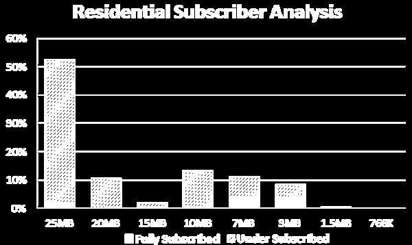Example Subscriber Analysis Residential Broadband Subscribers Bucksport, ME Feb 2017 This chart shows the distribution of FairPoint residential broadband subscribers by the maximum eligible speed and