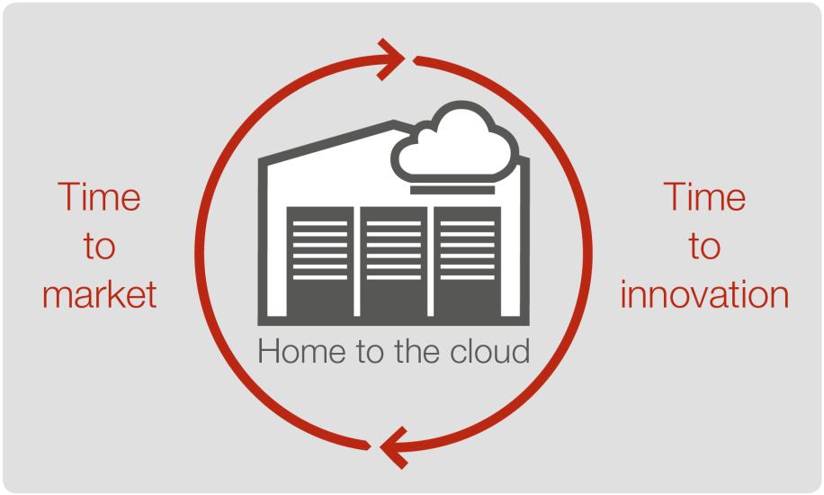 Home to the cloud Let s start your hybrid cloud journey today Shorter development cycles by working with market partners Testing new technologies and implementing