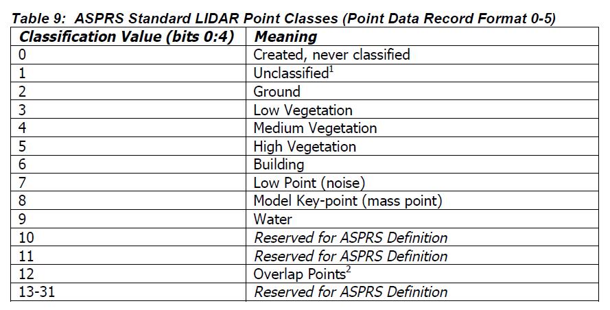 Lidar Data Characteristics