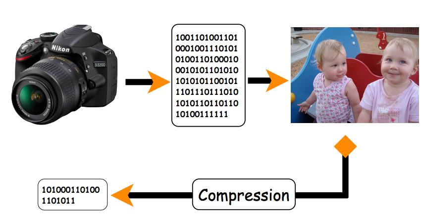 Compressive Sensing/Sampling!
