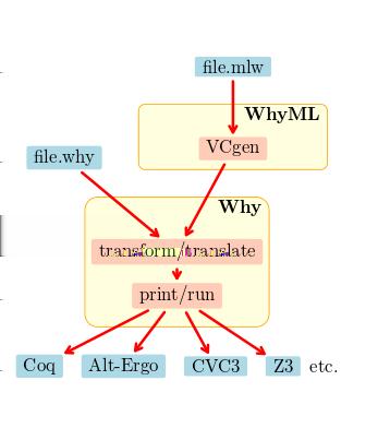 Architecture of Why3 Platform (Source: http://why3.lri.