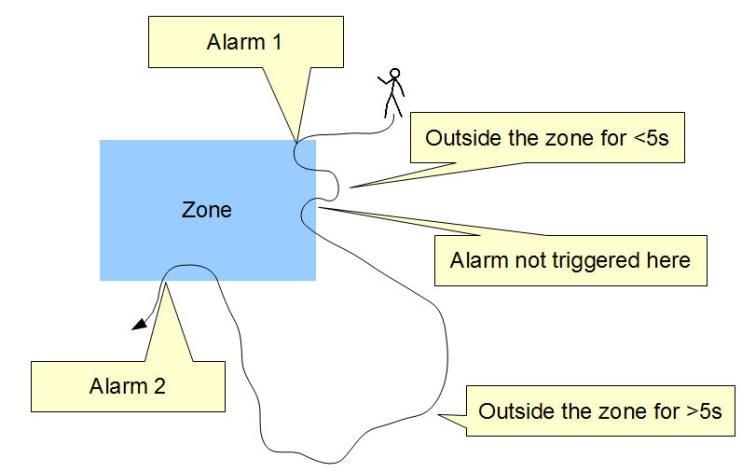 In this detection scenario, the person enters the zone 3 times. At each point an alarm is raised, resulting in a total of 3 alarms.