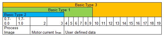 5.2 HW Config Basic Types The length of the I/O data of the SIMOCODE pro device varies by the configured Basic Type.