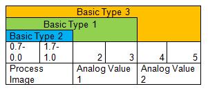 More bytes, supported by basic types 1 and 3, may be fed with user defined data.