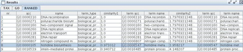 4.2. GOTAXEXPLORER 43 Figure 4.9: Result frame showing a table with the results from a GO comparison.