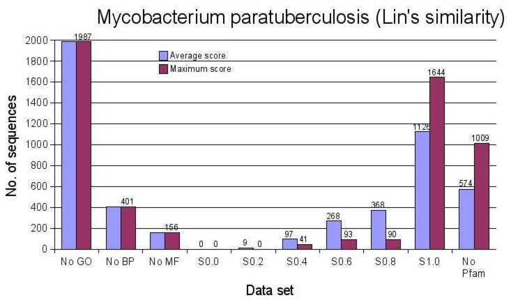 56 CHAPTER 5. RESULTS Figure 5.4: Distribution of the funeqscore Lin, avg and funeqscore Lin, max for the comparison of M. paratuberculosis with human.
