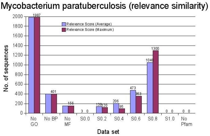 58 CHAPTER 5. RESULTS Table 5.9: Number of M. paratuberculosis proteins with functional equivalents in the corresponding data set computed with sim Relevance. Data set No.