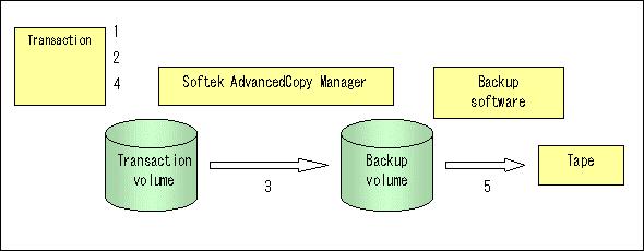 2. Stopping work If work is found to be in operation in Step 1, declare the start of online backup for the database and stop updating data files to make the disk partition that stores work data ready