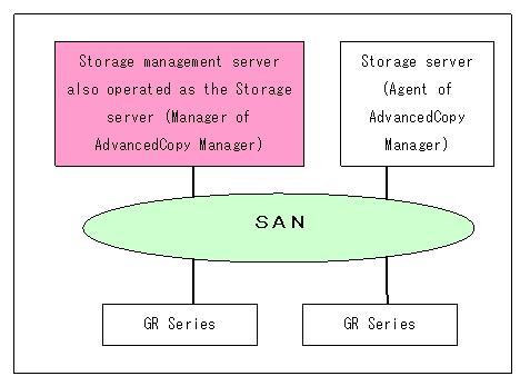 [Figure 1.2 When the Storage server is operated as a Storage management server ] a.