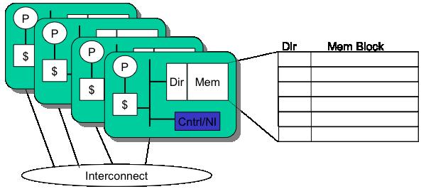 Distributed Directory Distribute directory among memory modules r Memory block = coherence block (usually = cache line) r Home node à node with directory entry m Usually also dedicated main memory