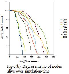 and data aggregated at BS and no. of nodes alive. Each performance criteria is evaluated by varying the number of cluster-heads from 1 to 8.