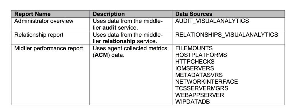 Auditing in Visual Analytics Audit Reports Overview With all instances of SAS Visual Analytics there are three administration reports that access the different auditing areas that can be configured