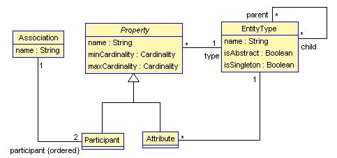 terminology and concepts of the domain [3].