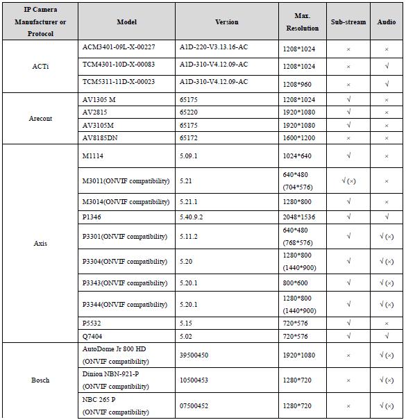 16.4 List of Compatible IP Cameras All cameras of CONVISION CC-7xxx series are compatible. 16.4.1 List of Third-party IP Cameras ONVIF compatibility refers to the camera can be supported both when it uses the ONVIF protocol and its private protocols.