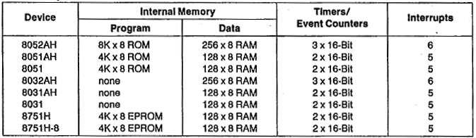 Intel MCS-51 s Family Some elements of the 8051 family: Prof.