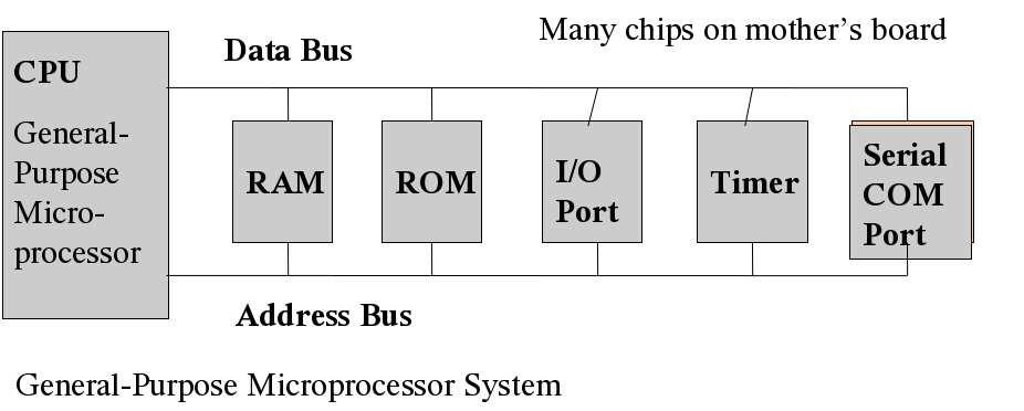 GPPs versus s General Purpose Processors (GPPs): CPU, Memory and IO integrated in a single chip, board or several boards. s: CPU, Memory, IO and peripherals integrated in a single chip. Prof.