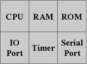 GPPs versus s s: CPU with few resources (e.g.: 8-bits); RAM, ROM and IO integrated within the CPU chip; The available memory space is fixed; Peripherals integrated within the CPU chip.