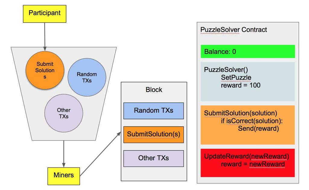 Figure 3: Visualization of the content of the Puzzle Smart Contract Suppose the owner sets the initial amount of reward for solving this puzzle to 100, then initially the balance of the account of