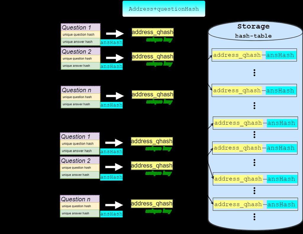 Figure 16: data structure and data flow of the back-end contract management for the survey-focused prototype User identification In our system, user are identified by a specific address, more