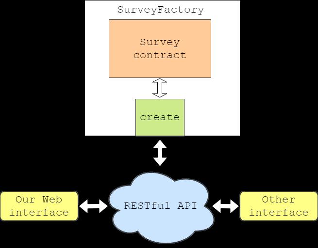 6. Implementation Code Contracts For the survey system, there are two contracts, Survey Contract and Survey Factory.