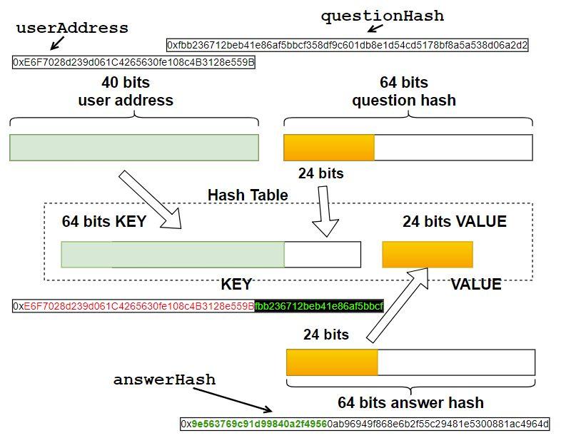 The following figure shows how to generate the key and value from user s address, question hash and answer hash.