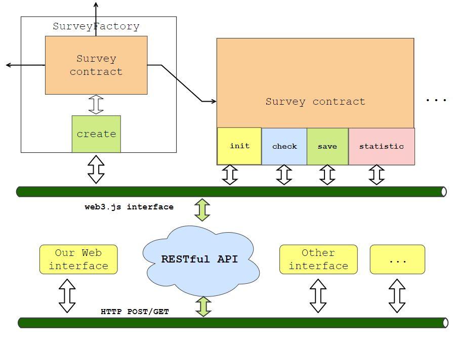 Figure 20: The abstract structure of cloud service RESTful API service In the backend, to interact with the contract, our program must deal with the HTTP GET/POST, requests from users, get the