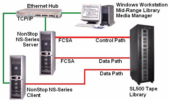 Overview and System Requirements for Library Media Manager (LMM) HP NonStop NS-Series Servers Control Path and Data Path Configuration with SL500 Figure 1-2.