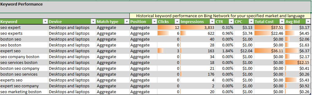 Bing Ads Intelligence: Expanding on Keywords Taking the example from before, I can see additional benchmarks that can help assist me in my