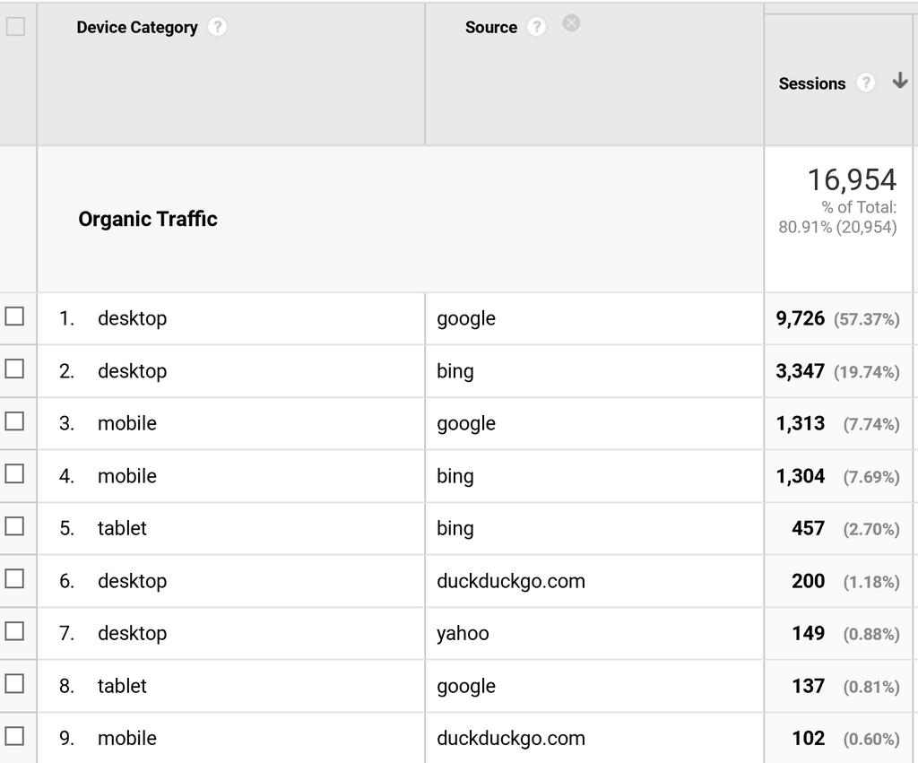 By Device Breakdown The majority of my overall organic traffic comes from desktop search which Bing makes up around