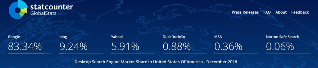 Search Engine Market Share in the U.