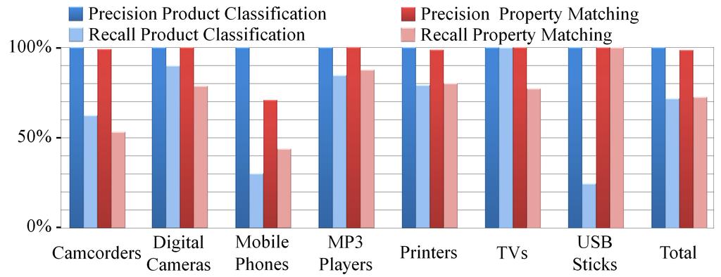 Product Comparisons through Ontology Matching 9 Fig. 6. Evaluation of precision and recall for classification and matching. Figure 7 displays the F-measure.