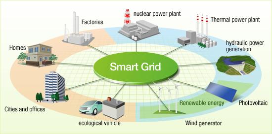 Smart Grids Definition from Wikipedia: A smart grid is a modernized electrical grid that uses analog or digital information and communications technology to gather and act on information [.