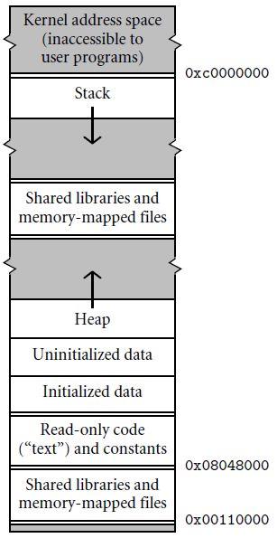 Segments of a Running Program Uninitialized Data Stack Allocated at load time, filling space with zeros to allocate it Allocated small at load time, expands when programs try to access beyond segment