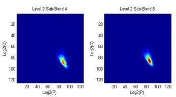 Level 1 Sub-Band 2 Level 1 SubBand 3 20 40 20 40 60 60 80 80 100 100 120 20 40 60 80 100 120 Log2(P) 120 20 40 60 80 100 120 Log2(P) Figure 4.