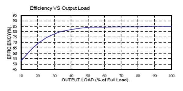 Derating Curve DPX15-48WS05 Efficiency / Load Curve DPX15-48WS05 EFFICIENCY Vs OUTPUT LOAD OUTPUT POWER (%) EFFICIENCY (%) AMBIENT