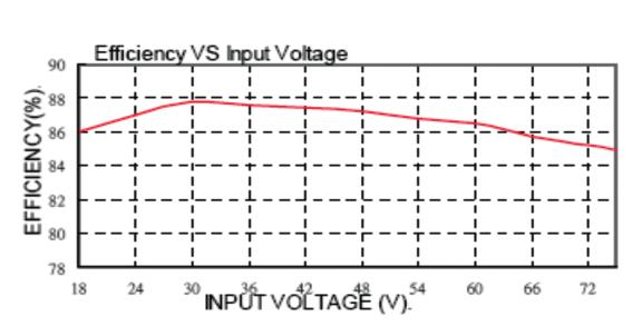 VOLTAGE (V) Pinout PIN Single Dual 1 CTRL CTRL 2 - Input - Input 3 - Input - Input 4 + Input + Input 5 NC NC 6 - Output - Output 7 +
