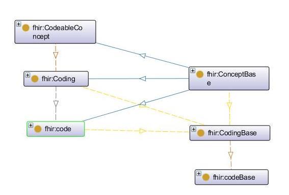 133 134 1.3.3 FHIR OWL Schema ConceptBase has subclasses fhir:codeableconcept, fhir:coding and fhir:code.