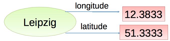 EXAMPLE Graph: Turtle: @prefix dbr: <http://dbpedia.org/resource/>. @prefix geo: <http://www.w3.org/2003/01/geo/wgs84_pos#>.