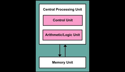 Von Neumann Architecture A computer architecture proposed by physicist and