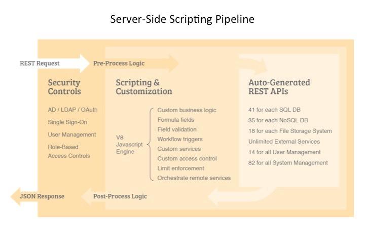 Server- Side Scripting DreamFactory uses the V8 Engine developed by Google to run server- side code written in JavaScript.