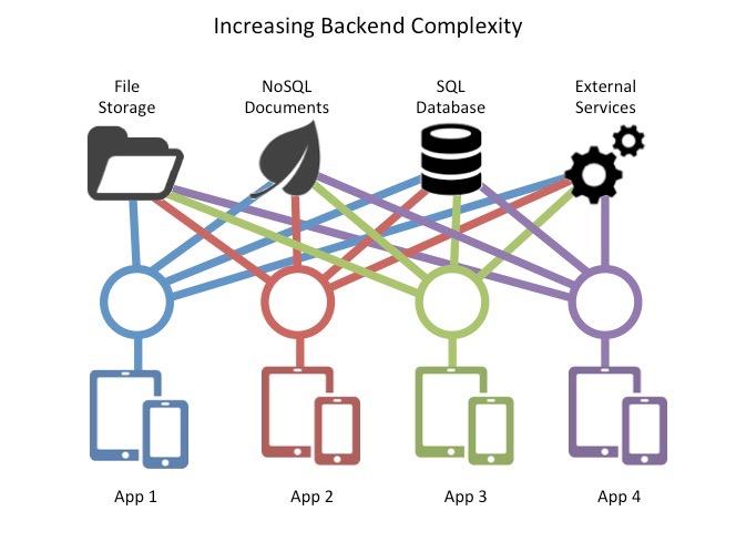 Automatically Generated Services REST API complexity is a major security challenge. With each new mobile project, there s a tendency to create more and more REST APIs.