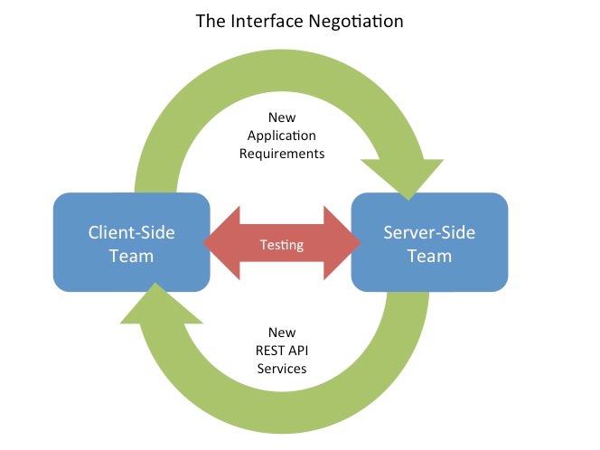 Service Platform In a typical mobile development project, there is a client team and a server team, and the two groups must agree on a REST API interface.