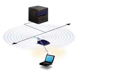 Multiple Access Points and Roaming: Figure-5: A Server and Clint Wi-Fi Network.