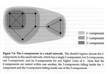 Components and k-components A component in an undirected network is a maximal subset of vertices such that each is reachable by some path from each of the others.