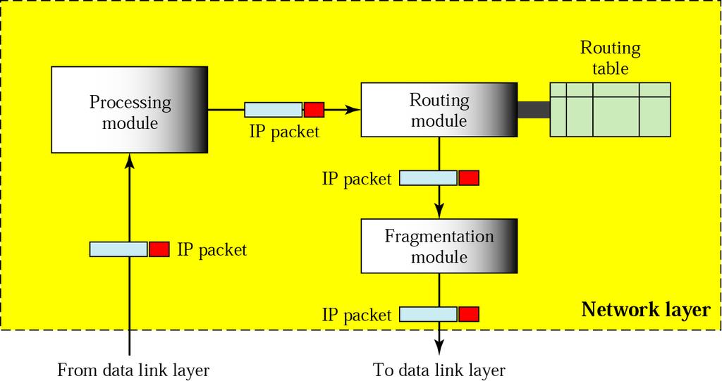 Internetwork Need for Network Layer Network Layer at Router or Switch Finds the interface from which the