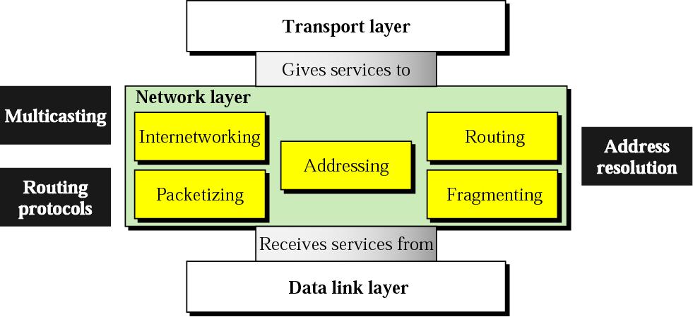 Position of network layer McGraw-Hill