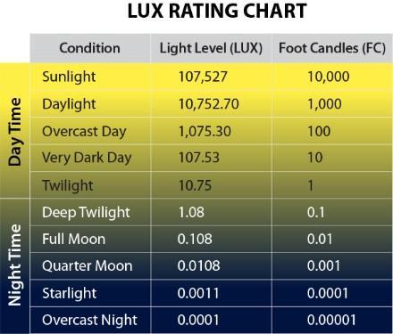 LUX (lumens per square meter)